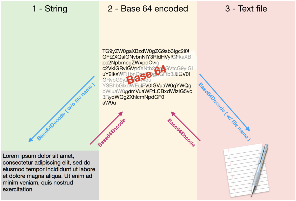 base64 encode Decode diagram