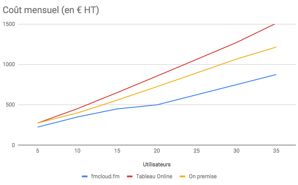 Tableau fmcloud.fm tarifs