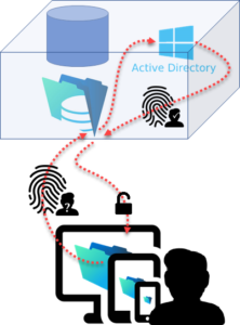 Authentification via Active Directory