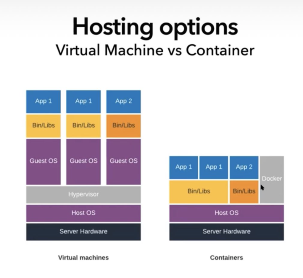 Virtual sever vs Container